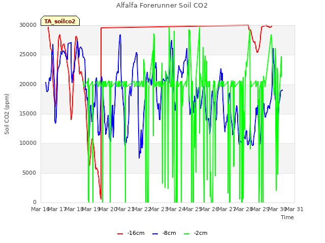 plot of Alfalfa Forerunner Soil CO2