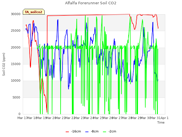 plot of Alfalfa Forerunner Soil CO2