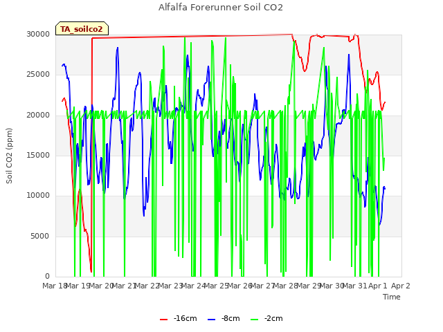 plot of Alfalfa Forerunner Soil CO2