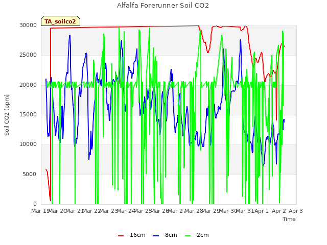 plot of Alfalfa Forerunner Soil CO2