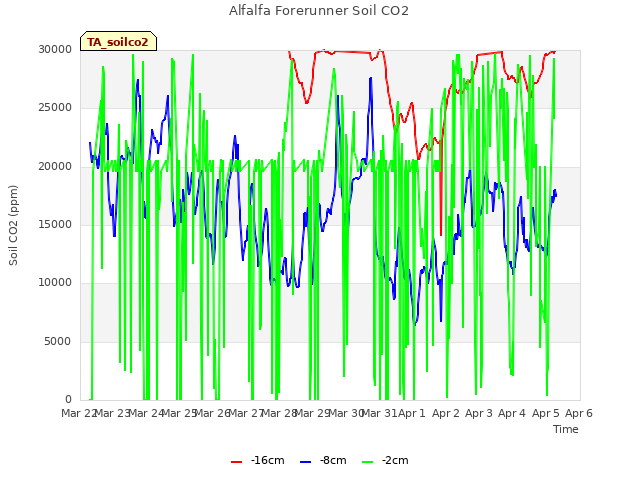 plot of Alfalfa Forerunner Soil CO2