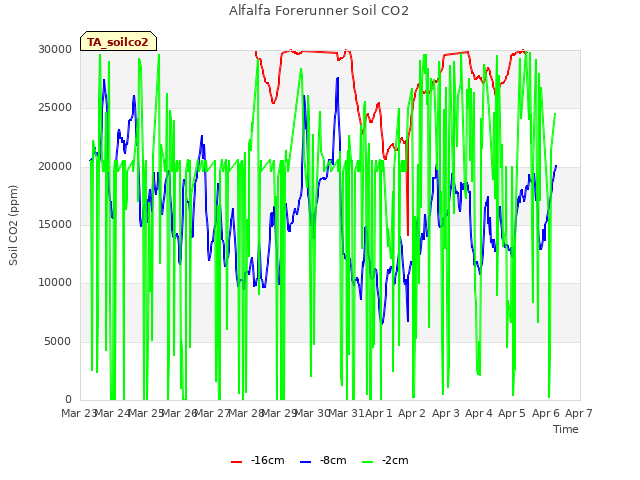 plot of Alfalfa Forerunner Soil CO2