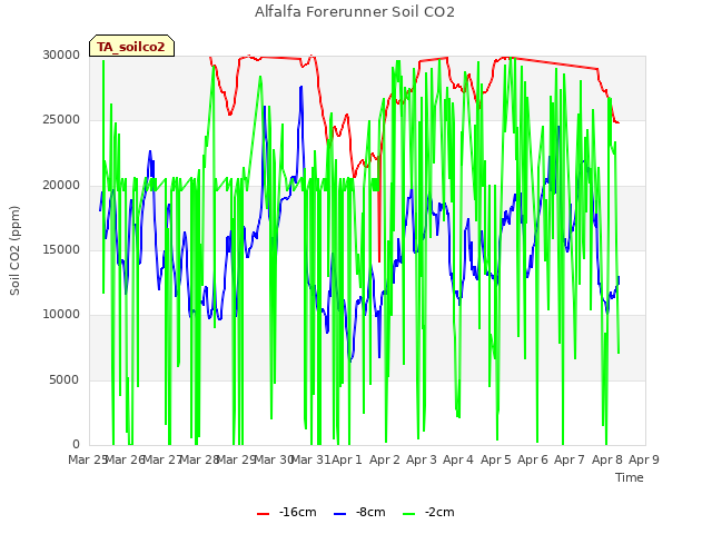 plot of Alfalfa Forerunner Soil CO2