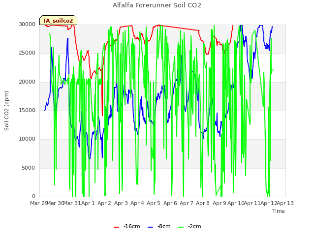 plot of Alfalfa Forerunner Soil CO2