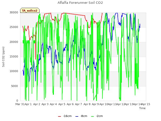 plot of Alfalfa Forerunner Soil CO2