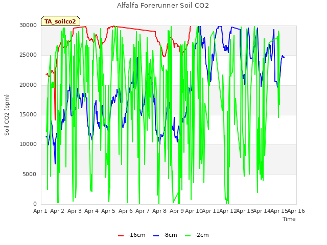 plot of Alfalfa Forerunner Soil CO2