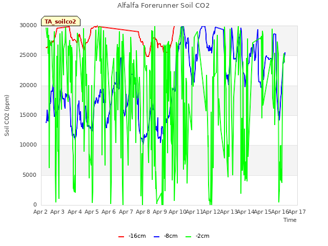 plot of Alfalfa Forerunner Soil CO2