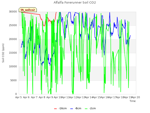 plot of Alfalfa Forerunner Soil CO2