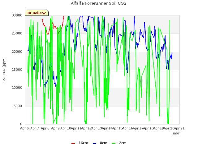 plot of Alfalfa Forerunner Soil CO2