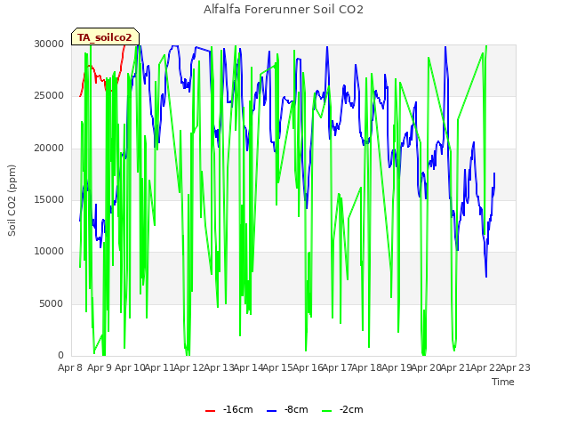 plot of Alfalfa Forerunner Soil CO2