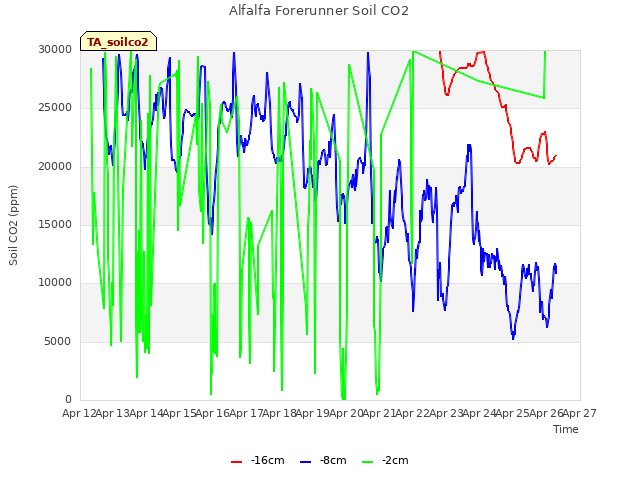 plot of Alfalfa Forerunner Soil CO2