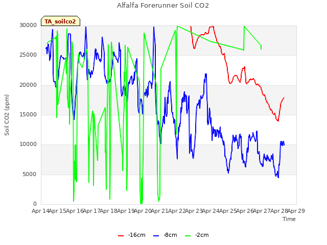 plot of Alfalfa Forerunner Soil CO2