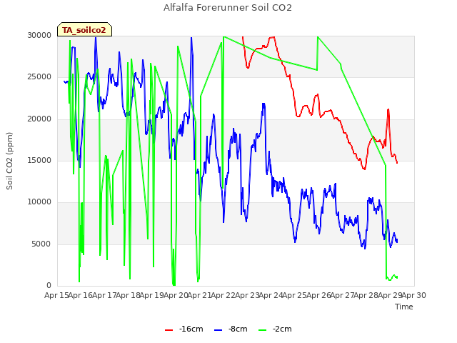 plot of Alfalfa Forerunner Soil CO2