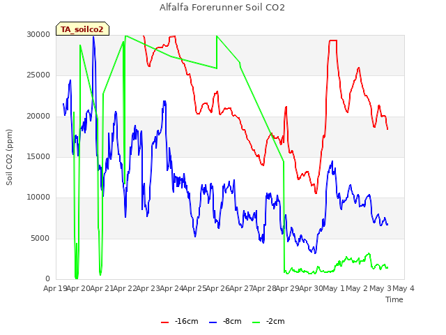 plot of Alfalfa Forerunner Soil CO2