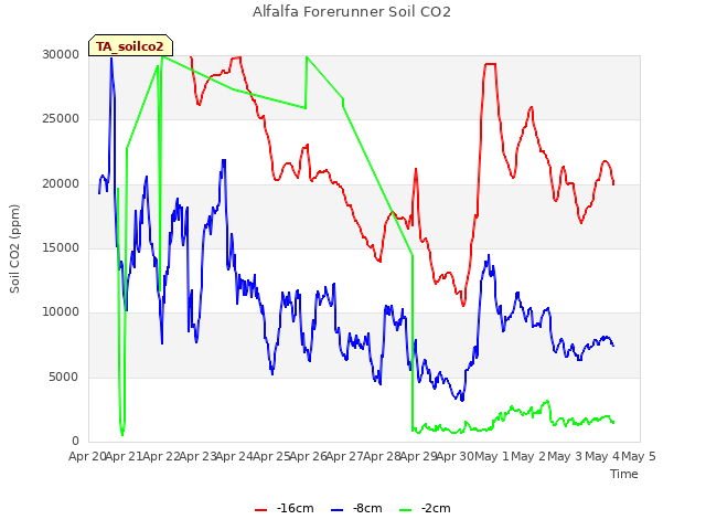 plot of Alfalfa Forerunner Soil CO2