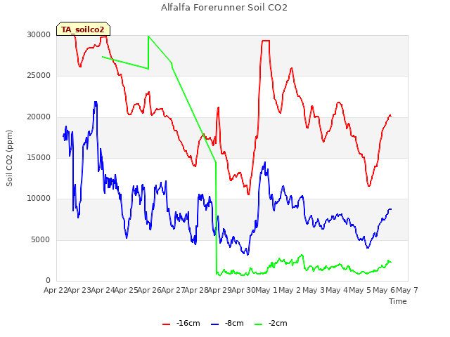 plot of Alfalfa Forerunner Soil CO2