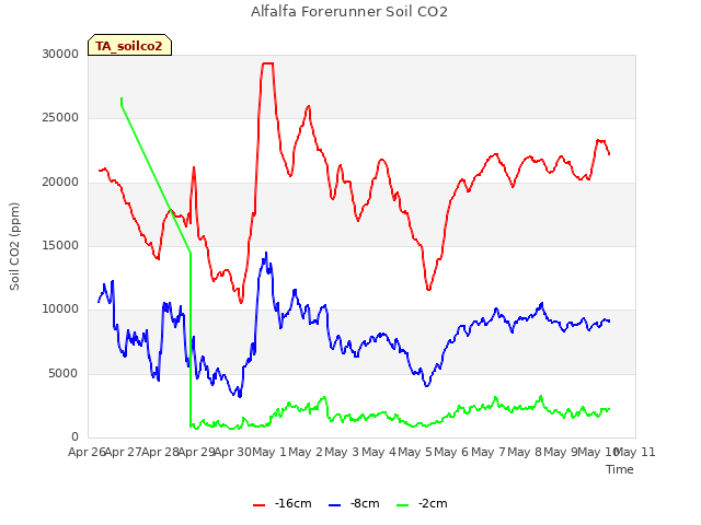 plot of Alfalfa Forerunner Soil CO2