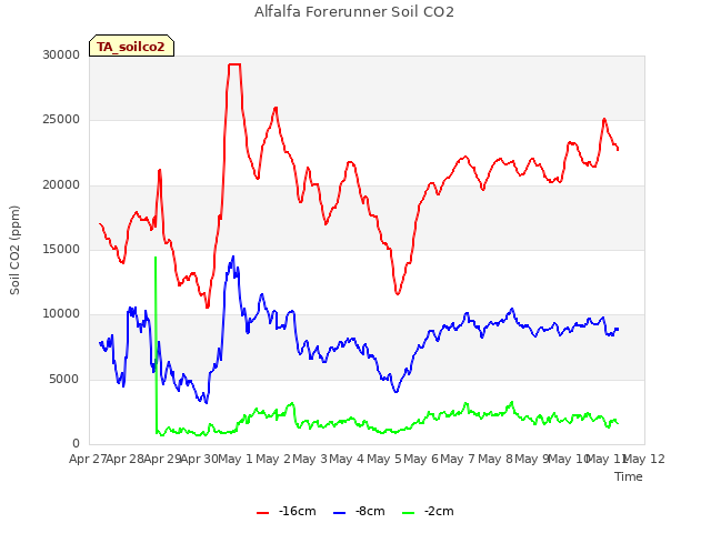 plot of Alfalfa Forerunner Soil CO2