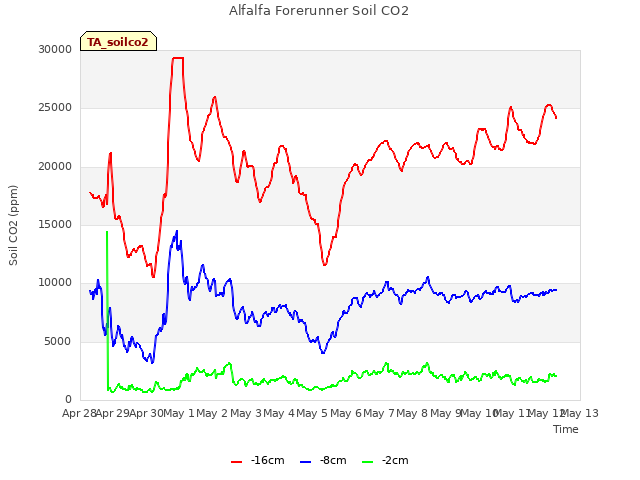 plot of Alfalfa Forerunner Soil CO2