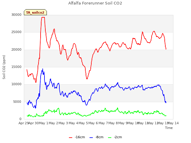 plot of Alfalfa Forerunner Soil CO2