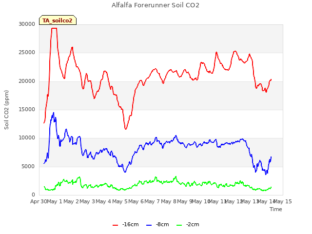 plot of Alfalfa Forerunner Soil CO2