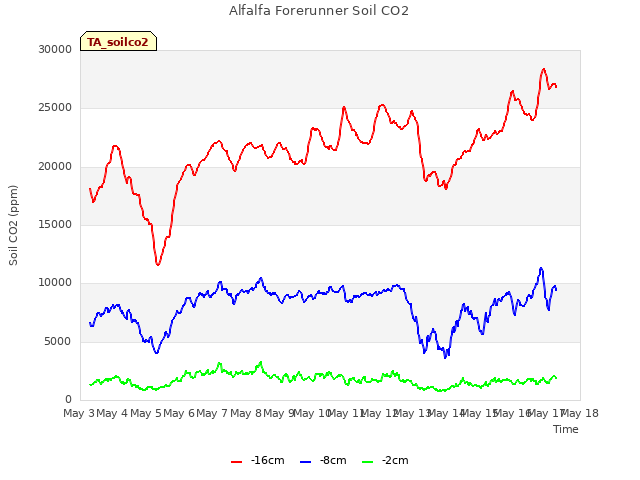 plot of Alfalfa Forerunner Soil CO2