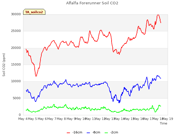 plot of Alfalfa Forerunner Soil CO2