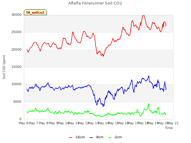 plot of Alfalfa Forerunner Soil CO2