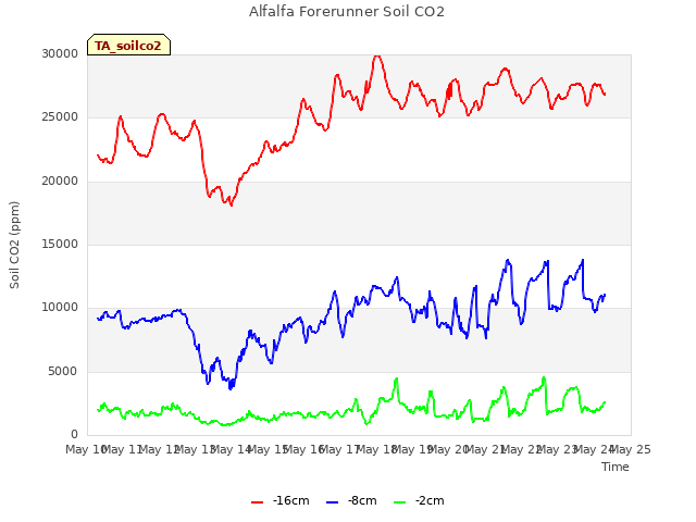 plot of Alfalfa Forerunner Soil CO2