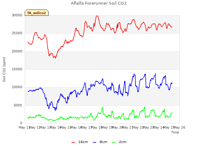 plot of Alfalfa Forerunner Soil CO2