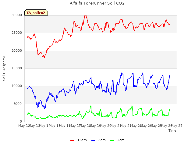 plot of Alfalfa Forerunner Soil CO2