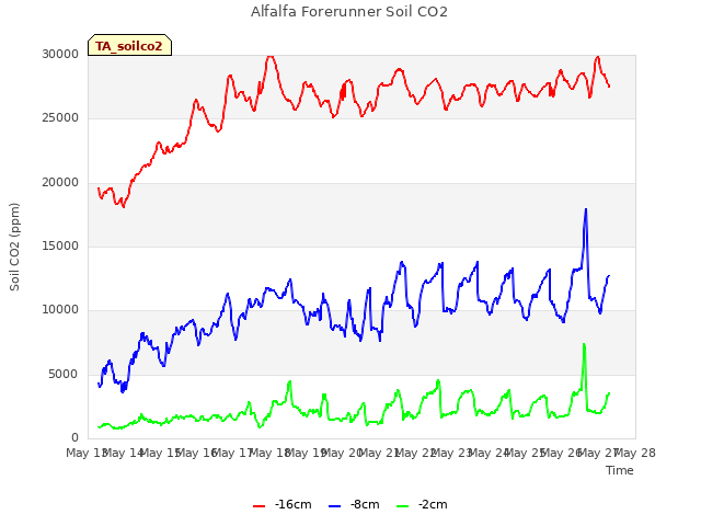 plot of Alfalfa Forerunner Soil CO2