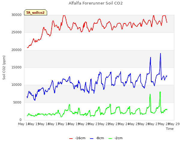 plot of Alfalfa Forerunner Soil CO2