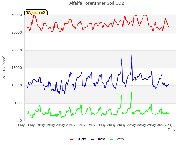 plot of Alfalfa Forerunner Soil CO2