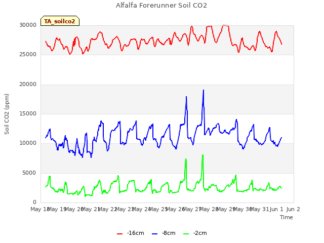 plot of Alfalfa Forerunner Soil CO2