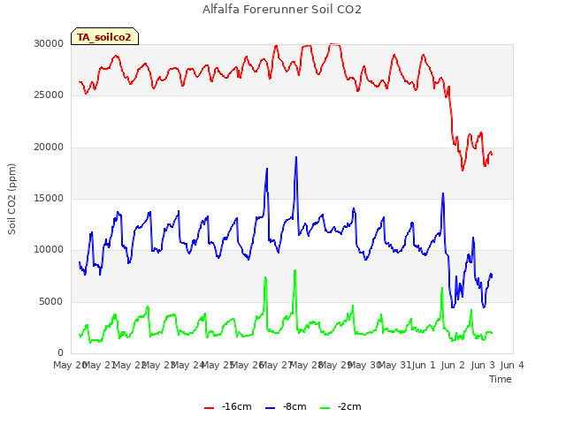 plot of Alfalfa Forerunner Soil CO2