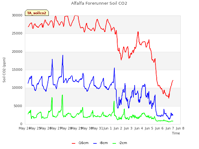 plot of Alfalfa Forerunner Soil CO2