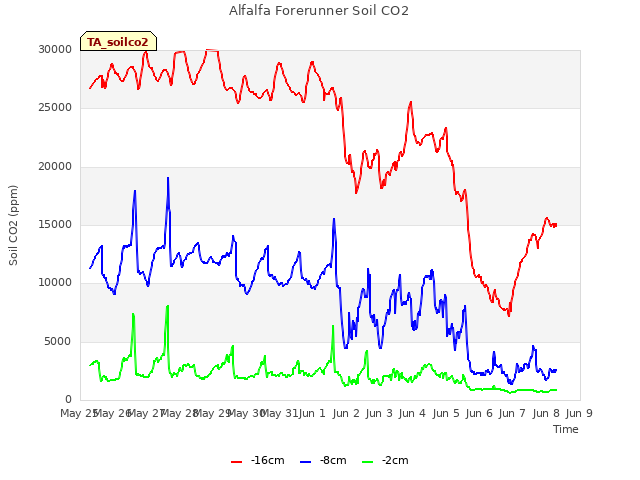 plot of Alfalfa Forerunner Soil CO2