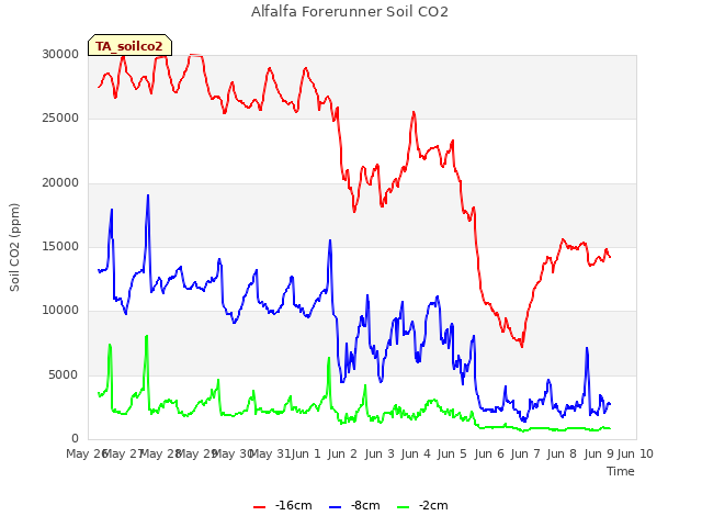 plot of Alfalfa Forerunner Soil CO2