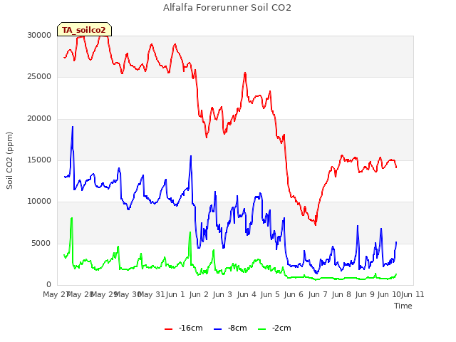 plot of Alfalfa Forerunner Soil CO2