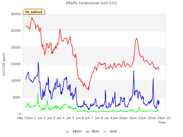 plot of Alfalfa Forerunner Soil CO2