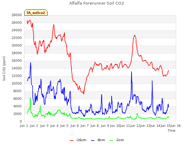 plot of Alfalfa Forerunner Soil CO2
