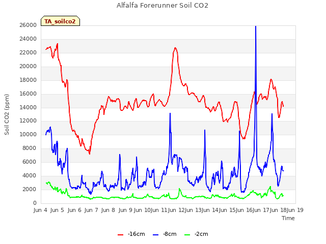 plot of Alfalfa Forerunner Soil CO2