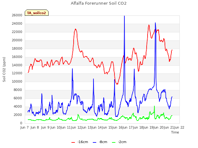 plot of Alfalfa Forerunner Soil CO2