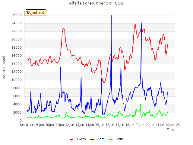 plot of Alfalfa Forerunner Soil CO2