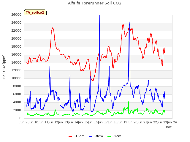 plot of Alfalfa Forerunner Soil CO2