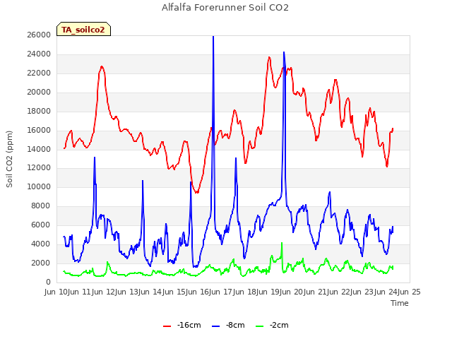 plot of Alfalfa Forerunner Soil CO2