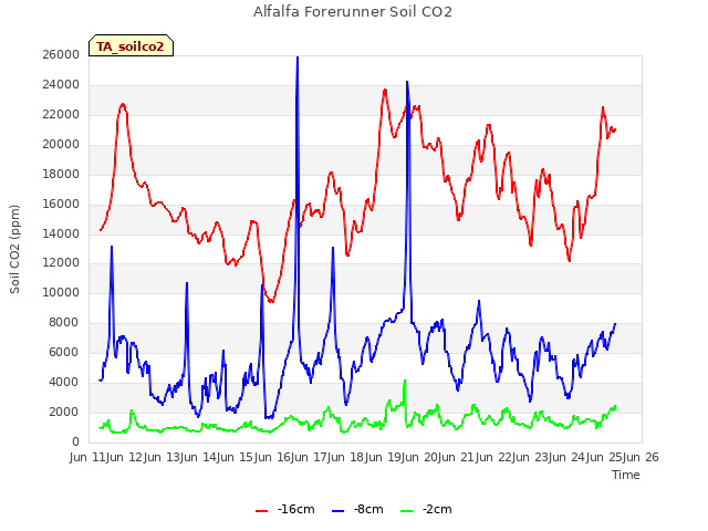 plot of Alfalfa Forerunner Soil CO2