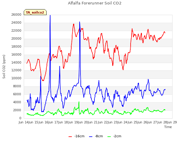 plot of Alfalfa Forerunner Soil CO2