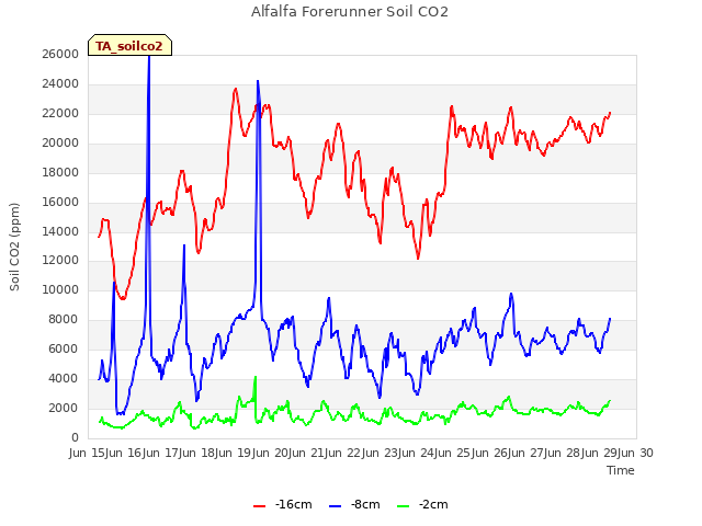 plot of Alfalfa Forerunner Soil CO2